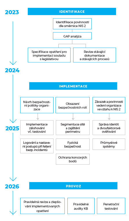 grafika-s-casovou-osou-identifikace,-implementace,-provoz-(1).png